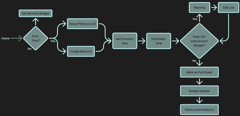 SmartGroceries user flow